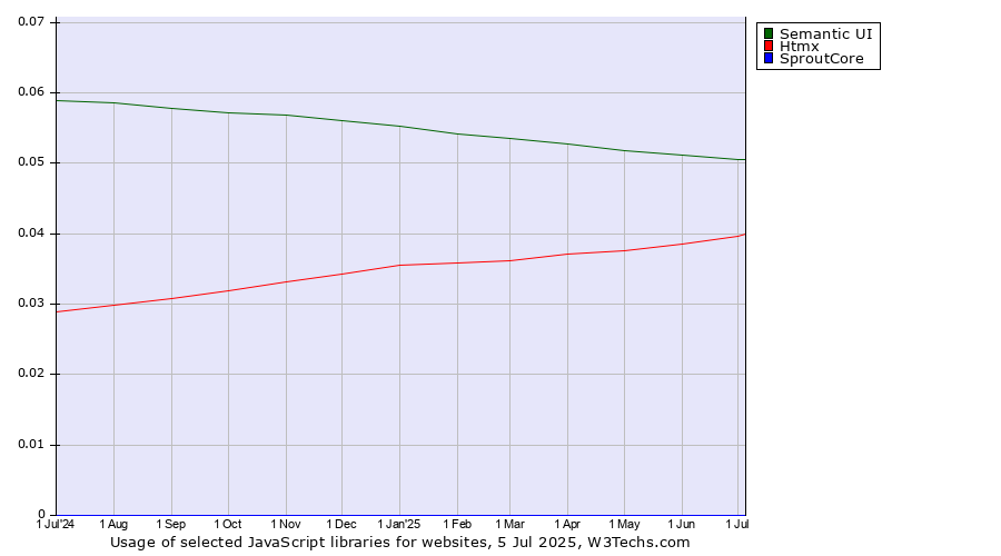 Historical trends in the usage of Semantic UI vs. Htmx vs. SproutCore