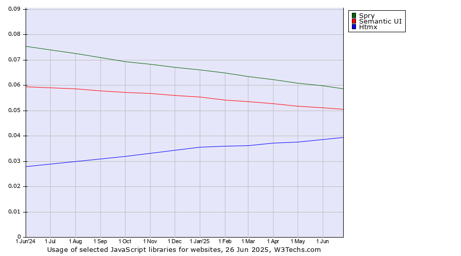 Historical trends in the usage of Spry vs. Semantic UI vs. Htmx
