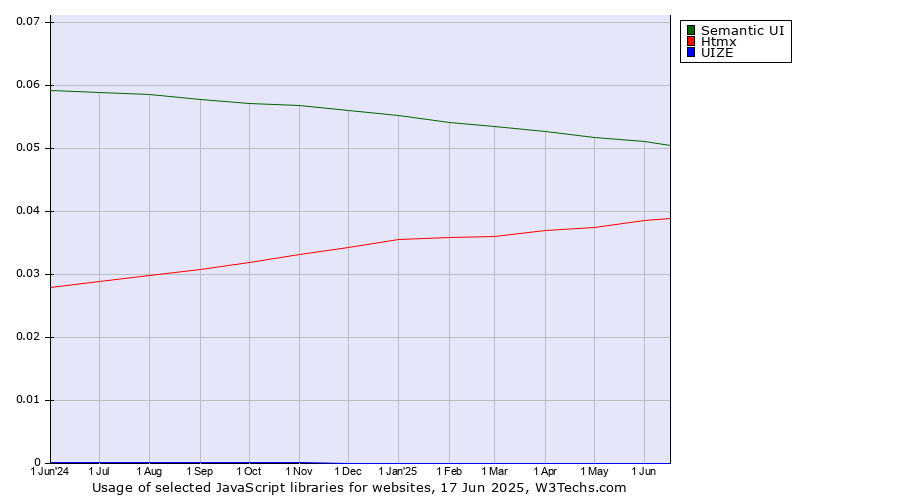 Historical trends in the usage of Semantic UI vs. Htmx vs. UIZE