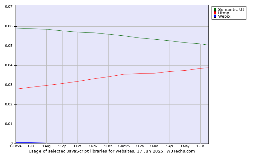 Historical trends in the usage of Semantic UI vs. Htmx vs. Webix