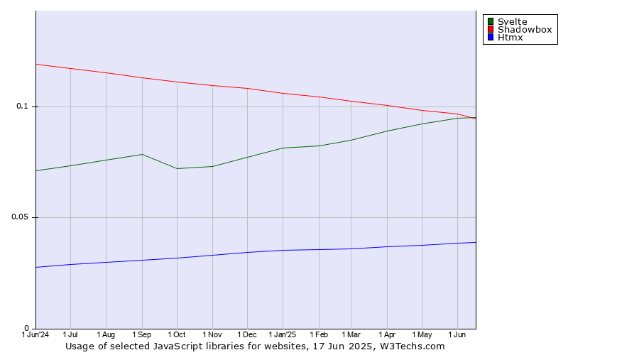 Historical trends in the usage of Svelte vs. Shadowbox vs. Htmx
