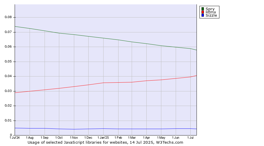 Historical trends in the usage of Spry vs. Htmx vs. Sizzle