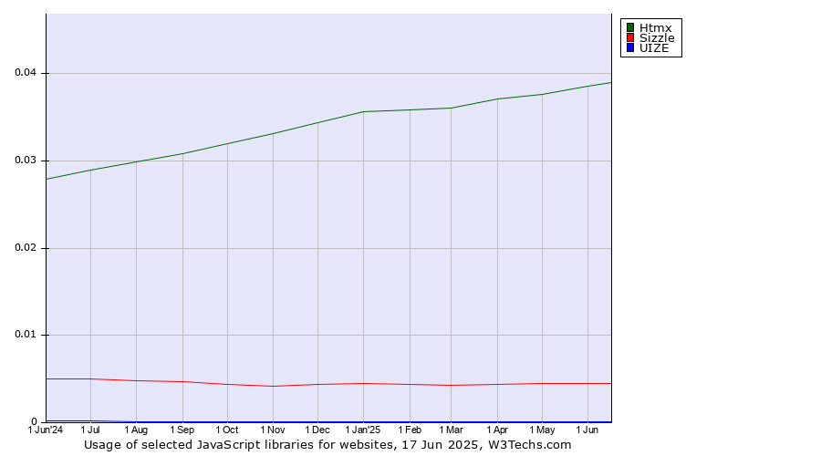 Historical trends in the usage of Htmx vs. Sizzle vs. UIZE