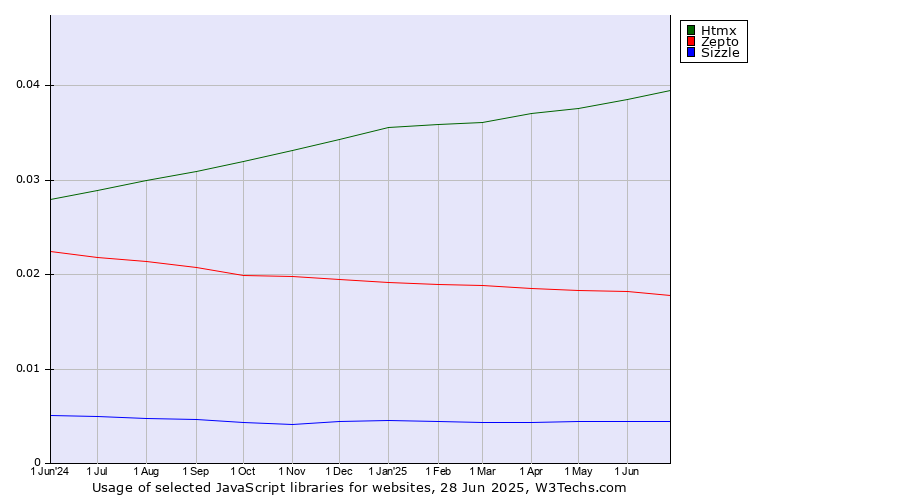 Historical trends in the usage of Htmx vs. Zepto vs. Sizzle