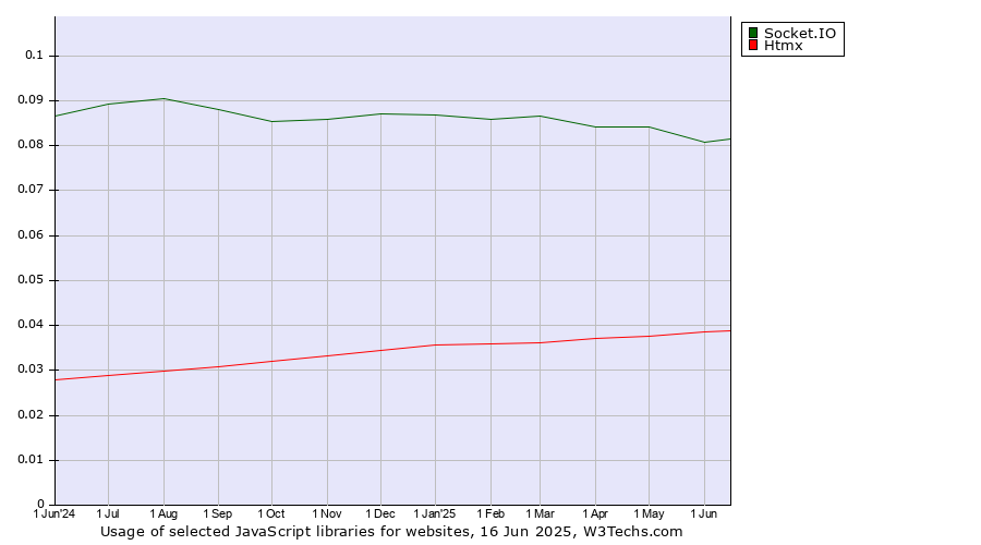 Historical trends in the usage of Socket.IO vs. Htmx