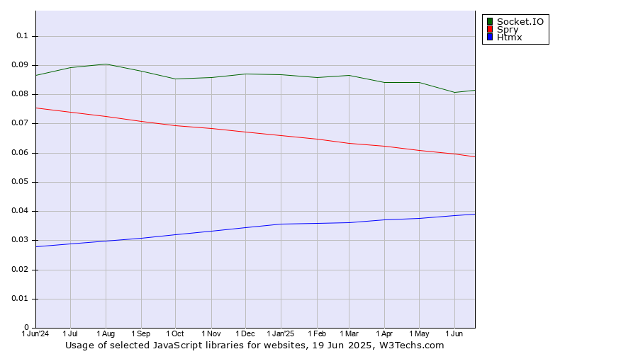 Historical trends in the usage of Socket.IO vs. Spry vs. Htmx