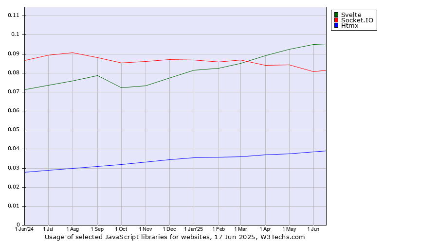 Historical trends in the usage of Svelte vs. Socket.IO vs. Htmx