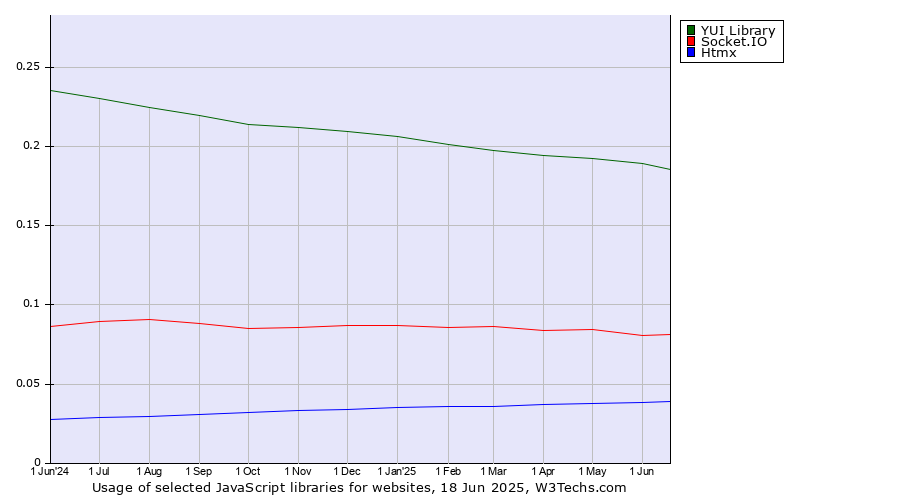 Historical trends in the usage of YUI Library vs. Socket.IO vs. Htmx