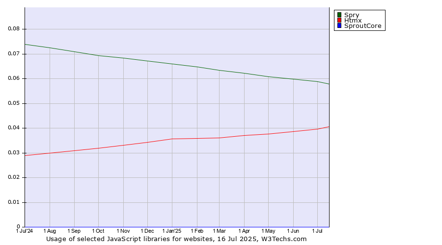 Historical trends in the usage of Spry vs. Htmx vs. SproutCore