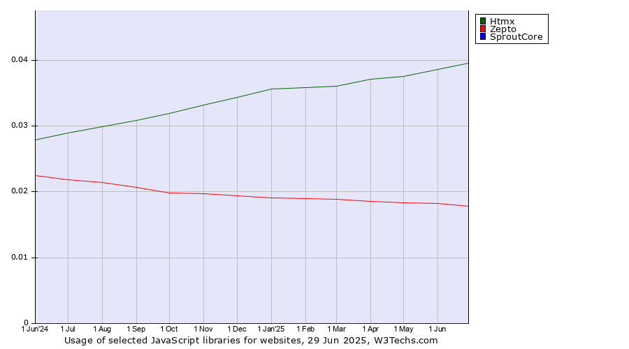 Historical trends in the usage of Htmx vs. Zepto vs. SproutCore