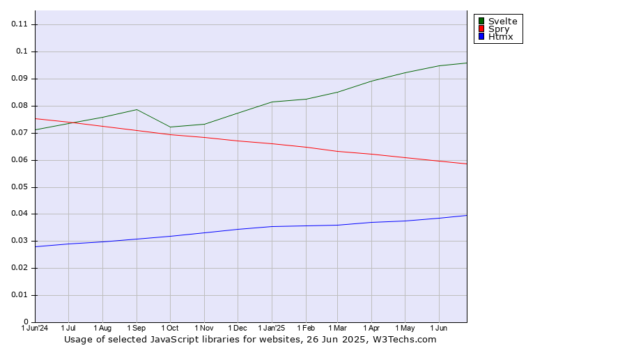 Historical trends in the usage of Svelte vs. Spry vs. Htmx