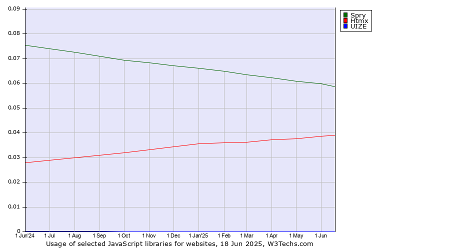 Historical trends in the usage of Spry vs. Htmx vs. UIZE