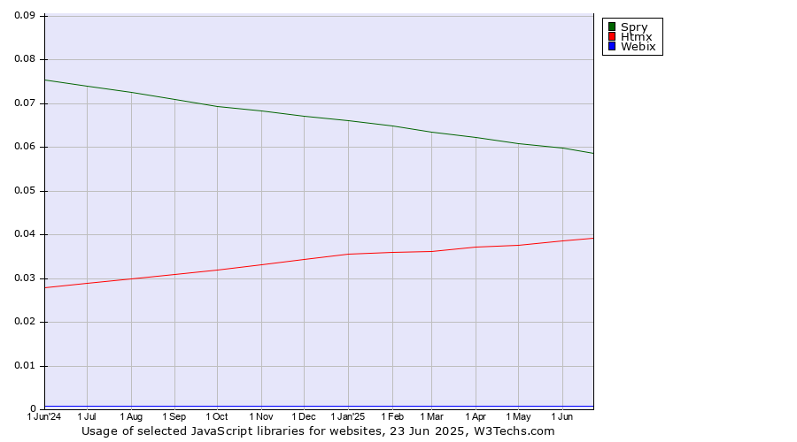 Historical trends in the usage of Spry vs. Htmx vs. Webix