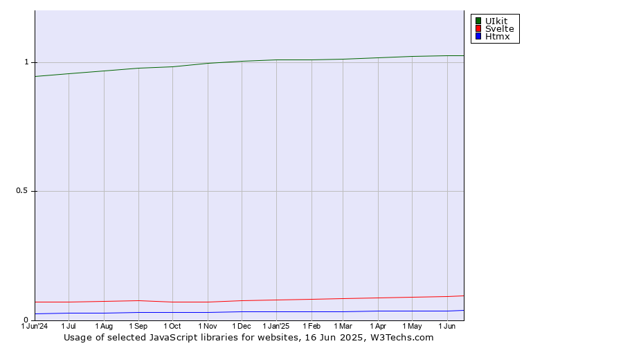 Historical trends in the usage of UIkit vs. Svelte vs. Htmx