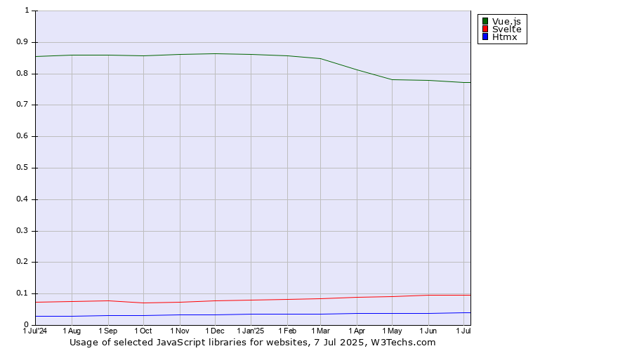 Historical trends in the usage of Vue.js vs. Svelte vs. Htmx