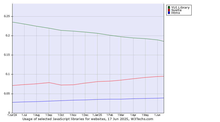 Historical trends in the usage of YUI Library vs. Svelte vs. Htmx