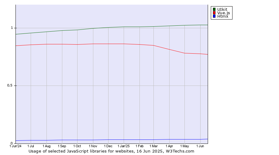 Historical trends in the usage of UIkit vs. Vue.js vs. Htmx