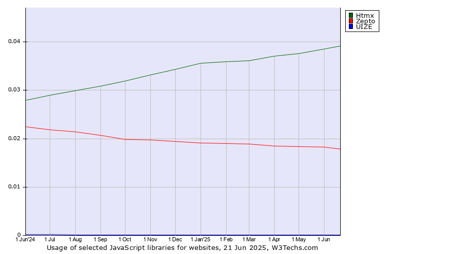 Historical trends in the usage of Htmx vs. Zepto vs. UIZE