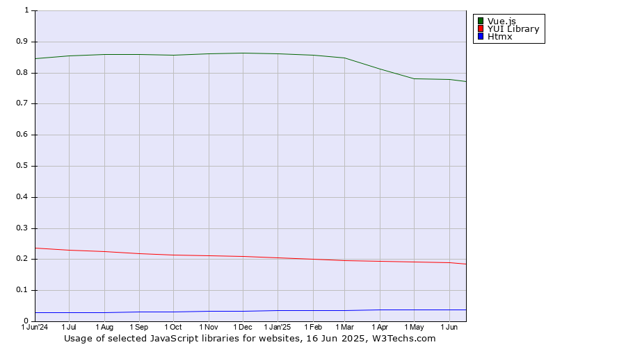 Historical trends in the usage of Vue.js vs. YUI Library vs. Htmx