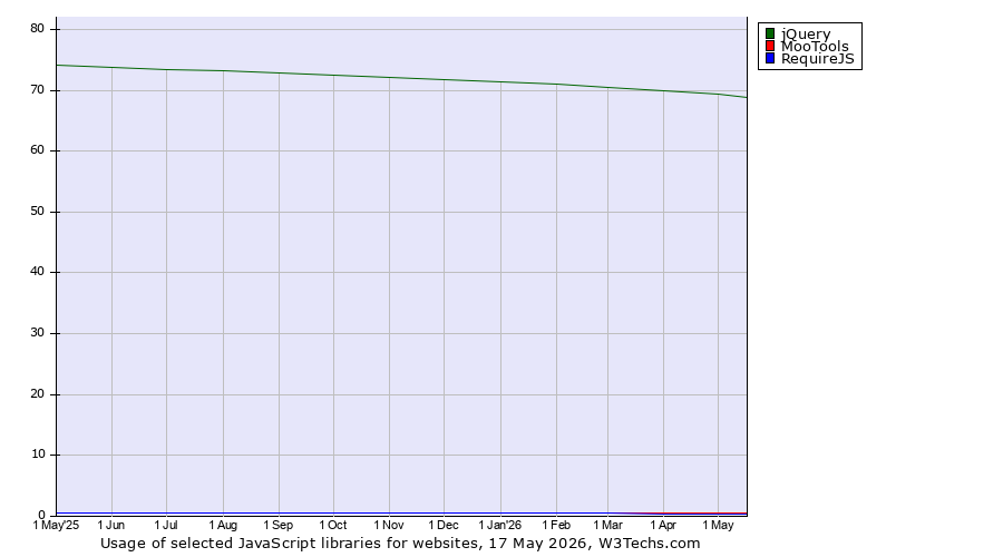 Historical trends in the usage of jQuery vs. MooTools vs. RequireJS