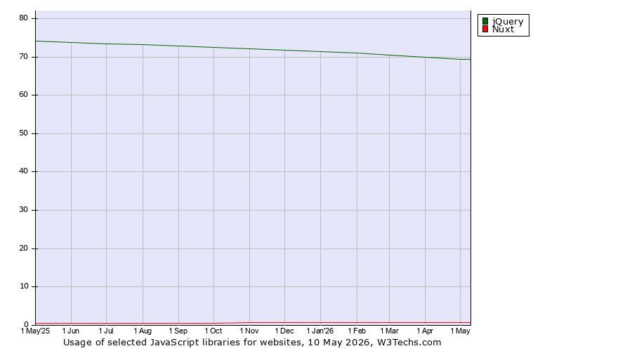 Historical trends in the usage of jQuery vs. Nuxt