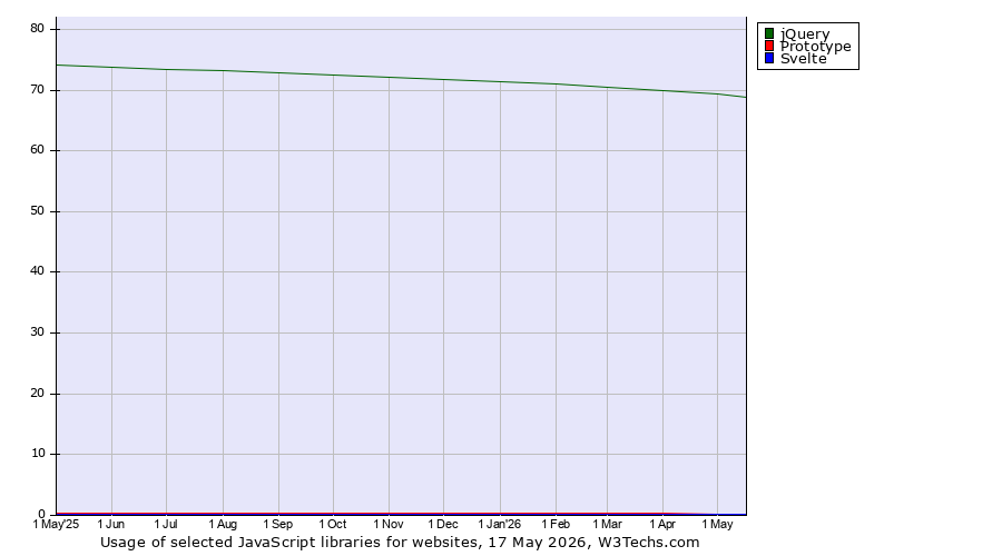 Historical trends in the usage of jQuery vs. Prototype vs. Svelte