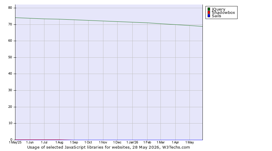 Historical trends in the usage of jQuery vs. Shadowbox vs. Sails