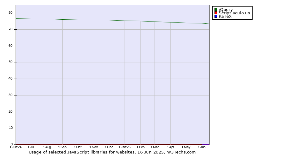 Historical trends in the usage of jQuery vs. Script.aculo.us vs. KaTeX