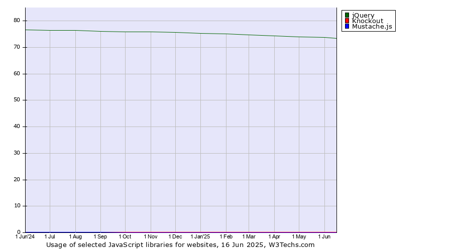 Historical trends in the usage of jQuery vs. Knockout vs. Mustache.js