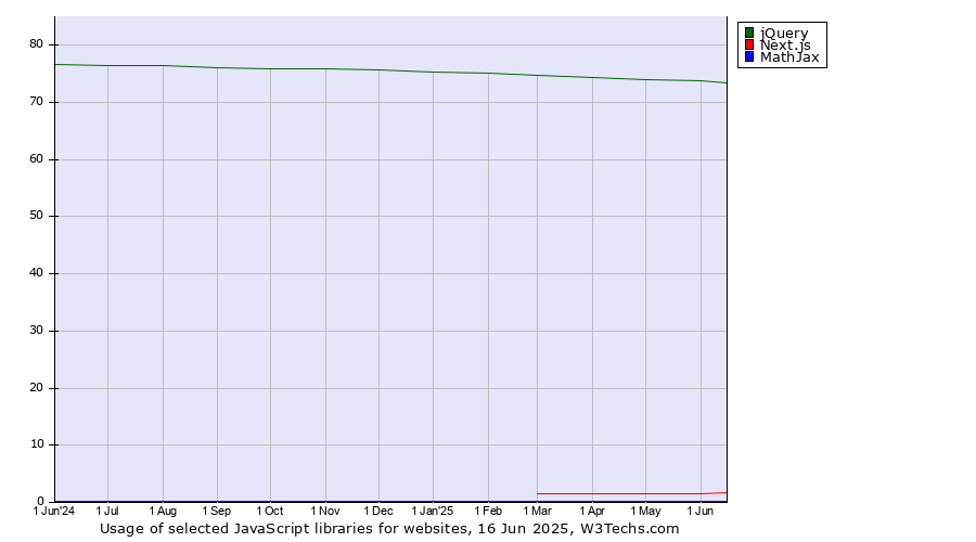 Historical trends in the usage of jQuery vs. Next.js vs. MathJax