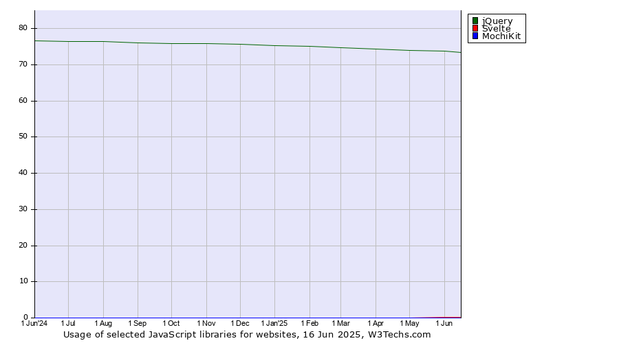 Historical trends in the usage of jQuery vs. Svelte vs. MochiKit
