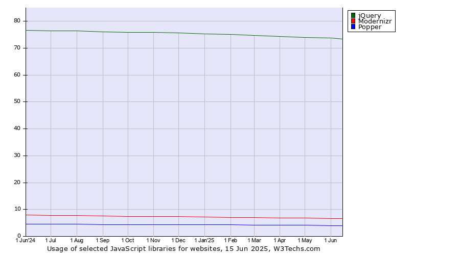 Historical trends in the usage of jQuery vs. Modernizr vs. Popper
