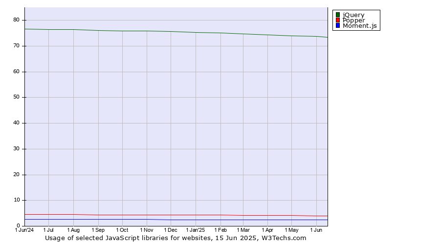 Historical trends in the usage of jQuery vs. Popper vs. Moment.js