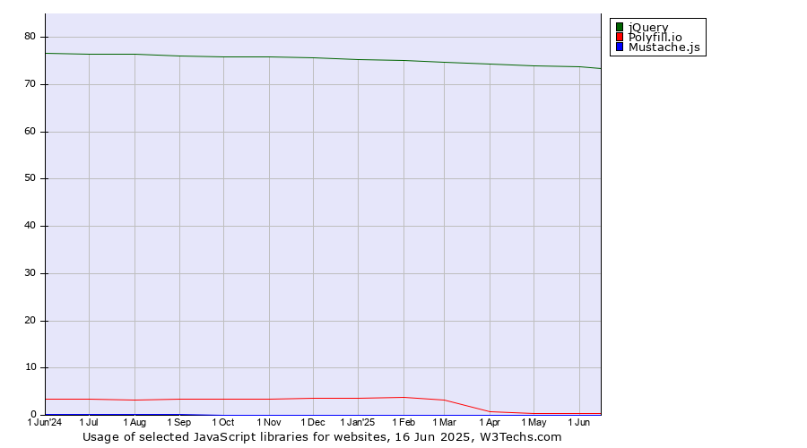 Historical trends in the usage of jQuery vs. Polyfill.io vs. Mustache.js