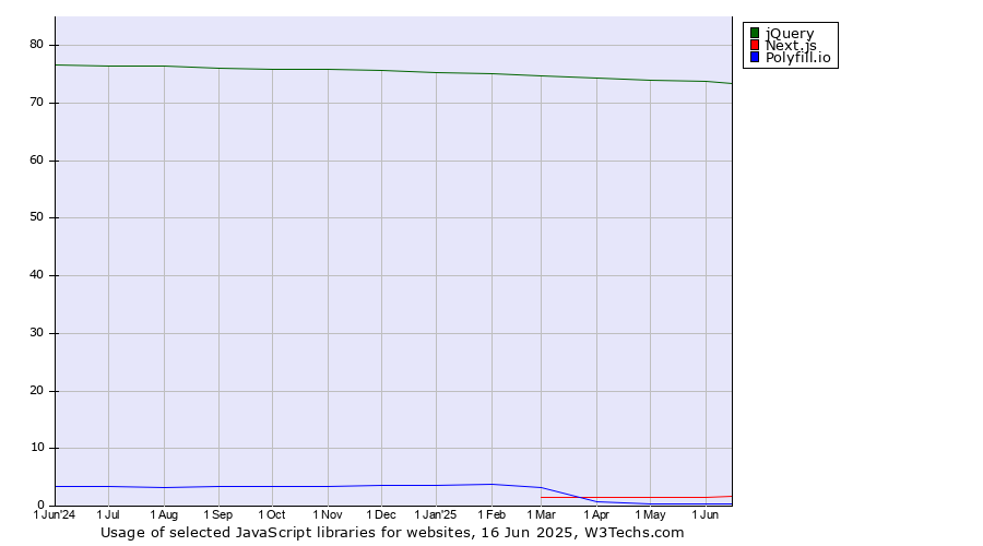 Historical trends in the usage of jQuery vs. Next.js vs. Polyfill.io