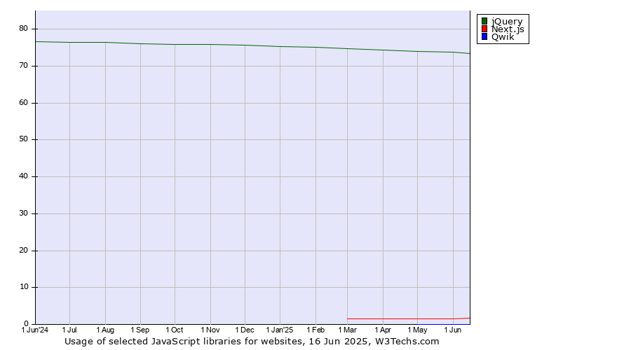 Historical trends in the usage of jQuery vs. Next.js vs. Qwik