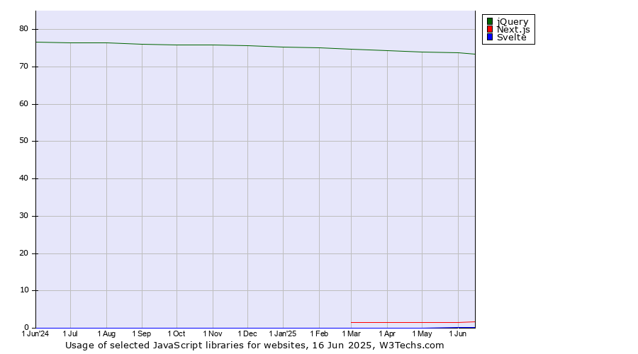 Historical trends in the usage of jQuery vs. Next.js vs. Svelte