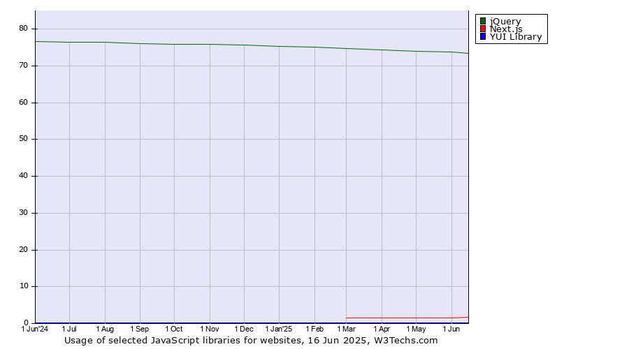 Historical trends in the usage of jQuery vs. Next.js vs. YUI Library