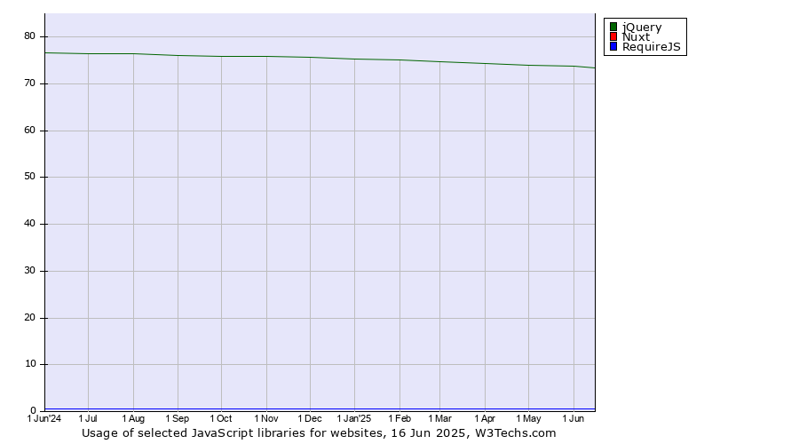 Historical trends in the usage of jQuery vs. Nuxt vs. RequireJS