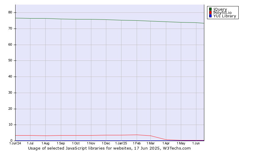 Historical trends in the usage of jQuery vs. Polyfill.io vs. YUI Library