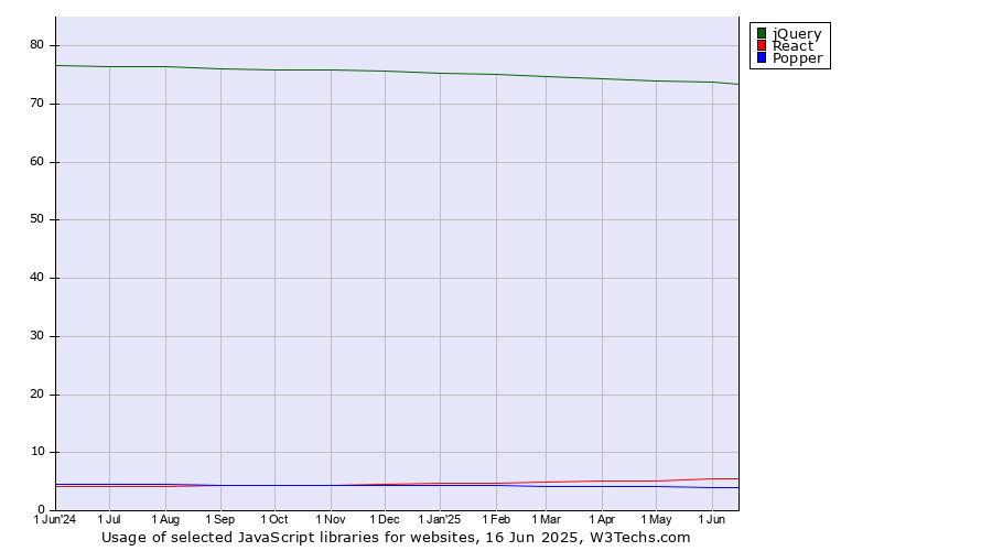Historical trends in the usage of jQuery vs. React vs. Popper