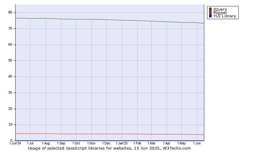 Historical trends in the usage of jQuery vs. Popper vs. YUI Library