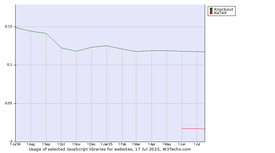 Historical trends in the usage of Knockout vs. KaTeX
