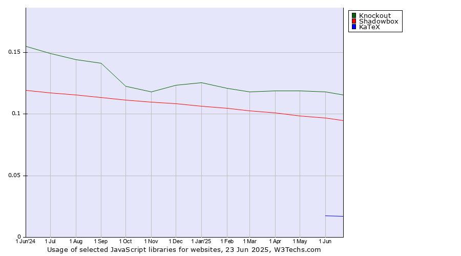 Historical trends in the usage of Knockout vs. Shadowbox vs. KaTeX