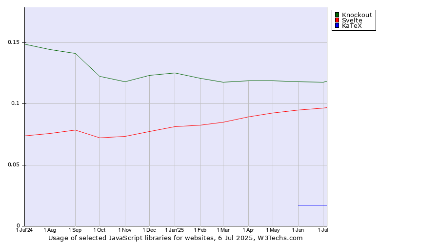 Historical trends in the usage of Knockout vs. Svelte vs. KaTeX