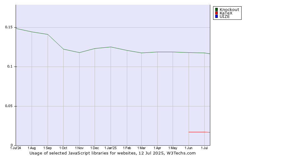 Historical trends in the usage of Knockout vs. KaTeX vs. UIZE