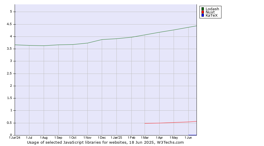Historical trends in the usage of Lodash vs. Nuxt vs. KaTeX