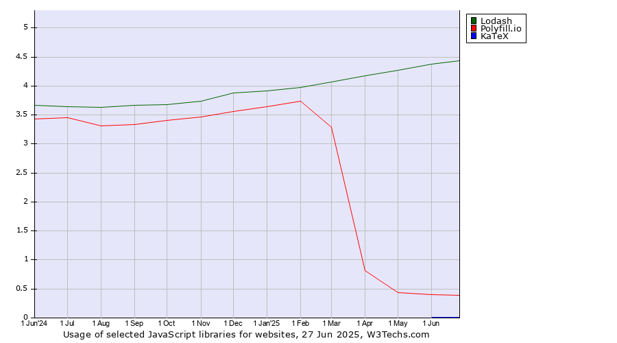 Historical trends in the usage of Lodash vs. Polyfill.io vs. KaTeX