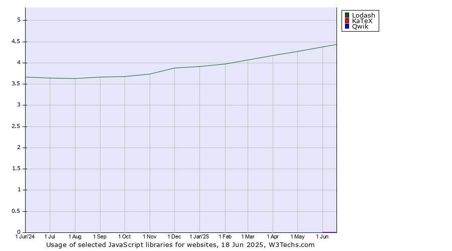 Historical trends in the usage of Lodash vs. KaTeX vs. Qwik