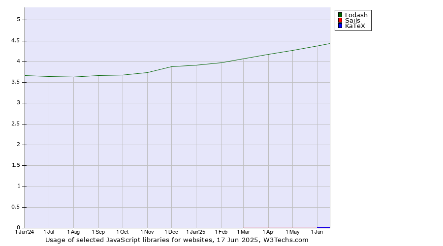 Historical trends in the usage of Lodash vs. Sails vs. KaTeX